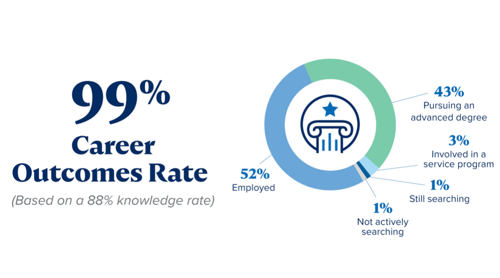 99% career outcomes rate for Arts & Sciences graduates